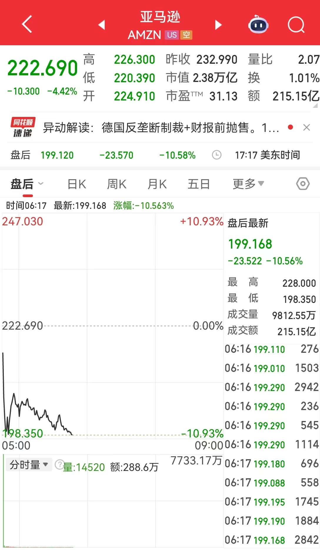 中国资产大涨!微软市值蒸发超万亿元 现货白银跌近20%!比特币跌超14%,全网超43万人爆仓,143亿元灰飞烟灭