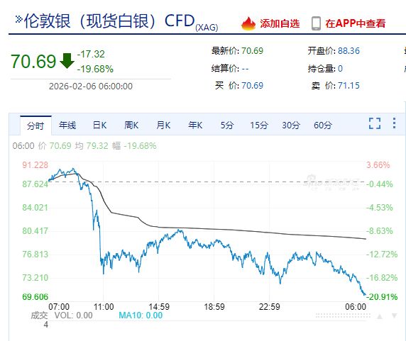 中国资产大涨!微软市值蒸发超万亿元 现货白银跌近20%!比特币跌超14%,全网超43万人爆仓,143亿元灰飞烟灭