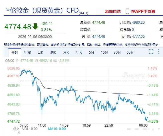 中国资产大涨!微软市值蒸发超万亿元 现货白银跌近20%!比特币跌超14%,全网超43万人爆仓,143亿元灰飞烟灭