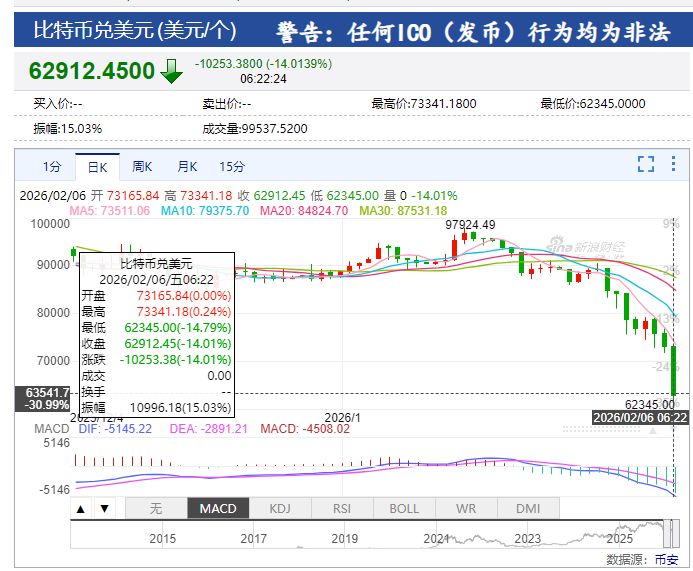中国资产大涨!微软市值蒸发超万亿元 现货白银跌近20%!比特币跌超14%,全网超43万人爆仓,143亿元灰飞烟灭