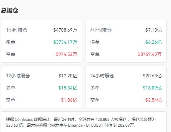 中国资产大涨!微软市值蒸发超万亿元 现货白银跌近20%!比特币跌超14%,全网超43万人爆仓,143亿元灰飞烟灭