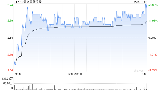 天立国际控股获执行董事、主席兼行政总裁罗实增持100万股