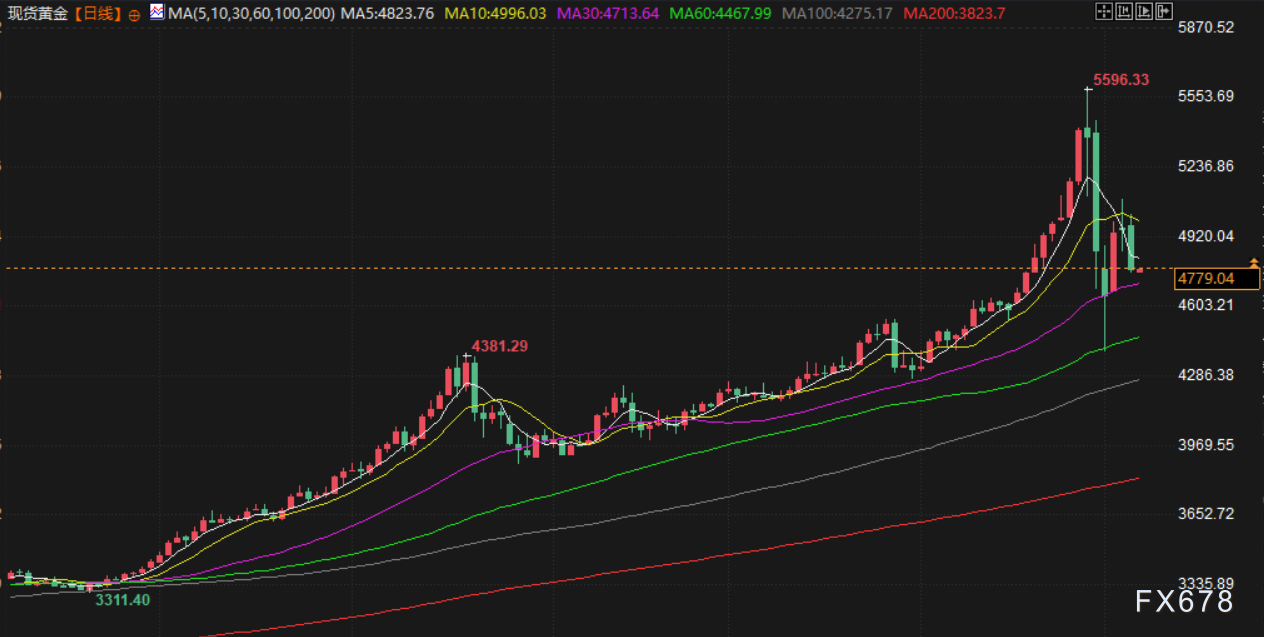 2月6日财经早餐：为满足保证金要求抛售黄金，金价逼近4750关口，油价下跌超2%