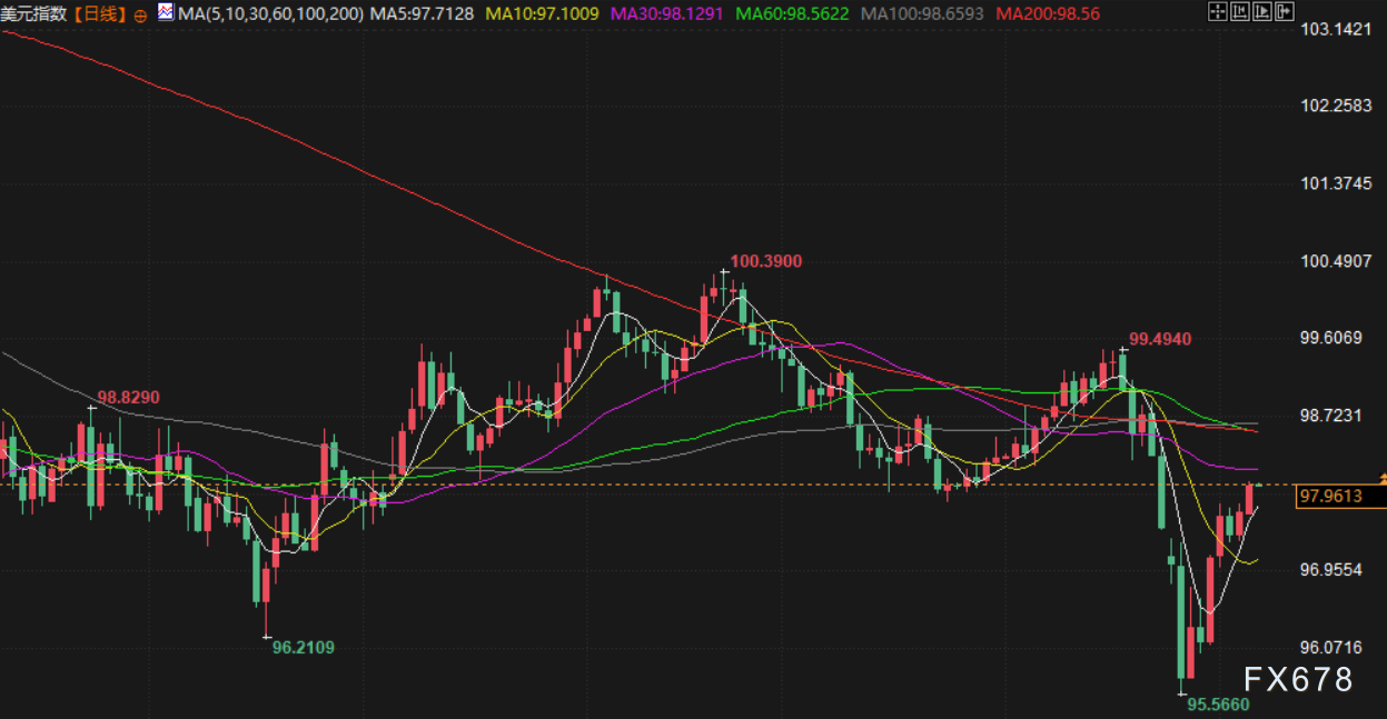 2月6日财经早餐：为满足保证金要求抛售黄金，金价逼近4750关口，油价下跌超2%