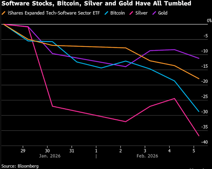 白银、科技股、比特币!华尔街哪里最拥挤 哪里踩踏就最惨烈……