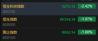 快讯：恒指低开1.97% 科指跌2.42% 科网股、黄金股普跌 卓正医疗上市首日涨超35%