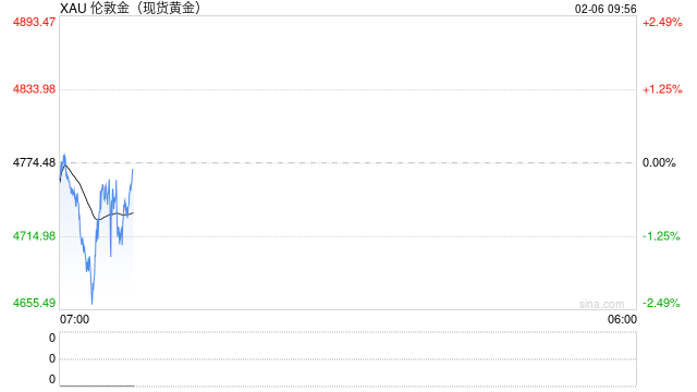 巨震！全球坠入“波动炼狱”：金银大跌后急速拉升，韩国股市盘中熔断