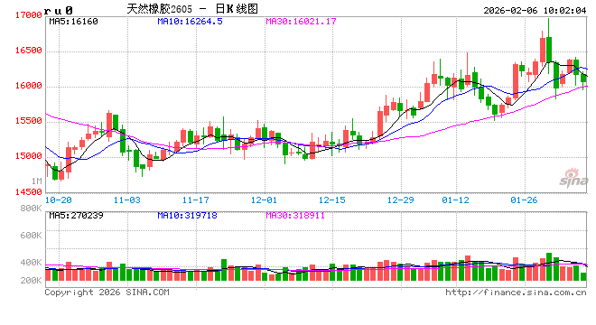 中信建投期货:2月6日能化早报