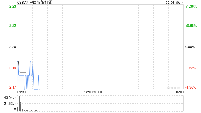 中国船舶租赁将于3月16日派发特别股息每股0.06港元