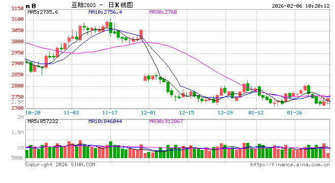 光大期货:2月6日农产品日报