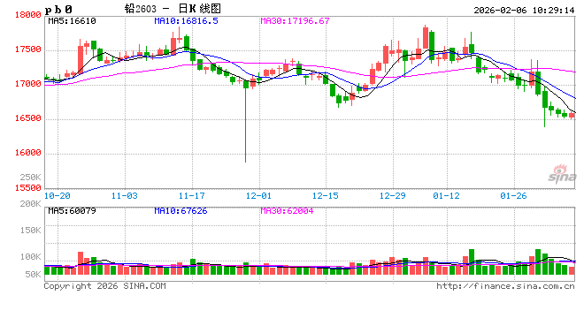 长江有色：美元走强及美股暴跌避险升温节前资金撤离 6日铅价或小跌