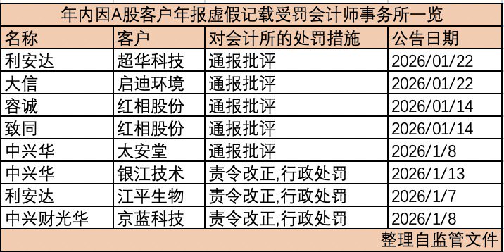 剑指财务造假、“看门人”失职，开年三十余家会计所被罚，中兴华、利安达两度收罚单