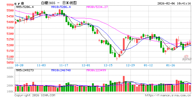 光大期货：2月6日软商品日报