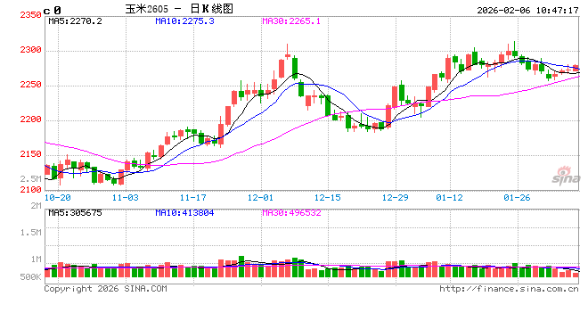 中信建投期货:2月6日农产品早报