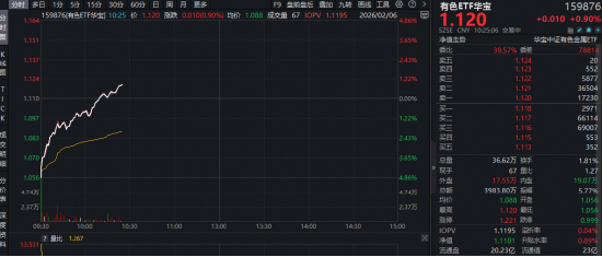 拔地而起！有色ETF（159876）逆市摸高0.9%，此前两日连续吸金超4000万元！中美同步推进铜资源战略储备建设