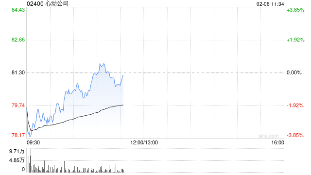 中金：维持心动公司跑赢行业评级 上调目标价至98.7港元