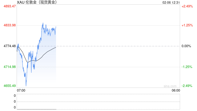 无惧回调！一大行高呼金价今年将剑指6000美元