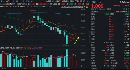 八部门重磅发文!中药工业迎五年黄金发展期,场内唯一药ETF(562050)冲击四连阳!