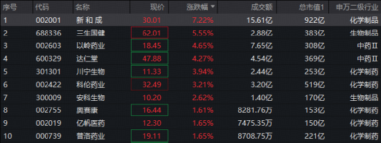 八部门重磅发文!中药工业迎五年黄金发展期,场内唯一药ETF(562050)冲击四连阳!