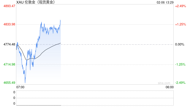 贵金属大崩溃：黄金很快站稳脚跟、白银却跌不到头！背后原因找到了