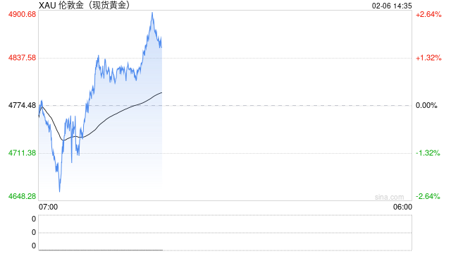 黄金崩跌后突然大变脸！金价亚盘暴涨85美元 FXStreet分析师金价技术分析
