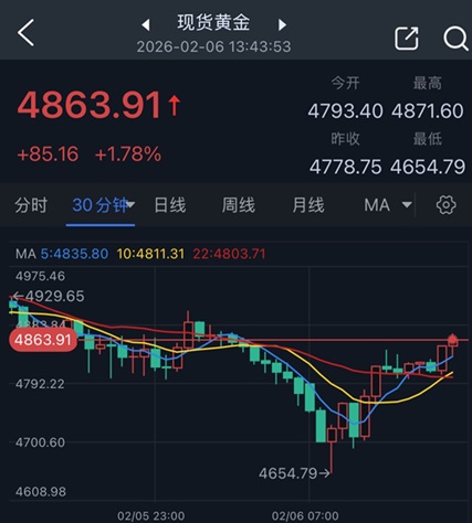 黄金崩跌后突然大变脸！金价亚盘暴涨85美元 FXStreet分析师金价技术分析