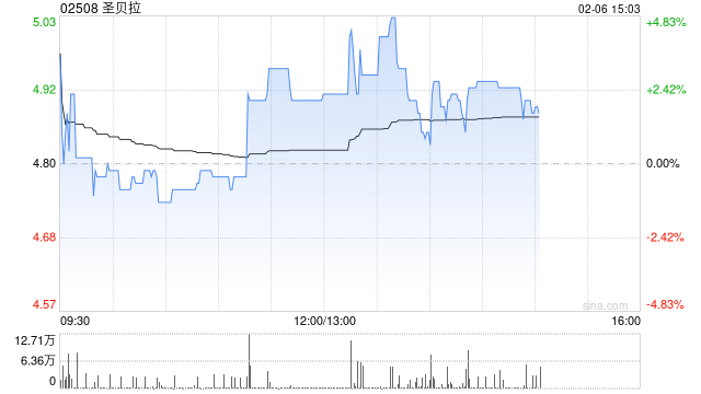 圣贝拉午后涨近3% 预计去年净利润不低于4.06亿元