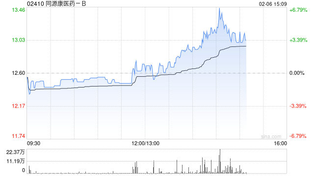 同源康医药-B午后涨超4% 甲磺酸艾多替尼片获纳入优先审评品种名单