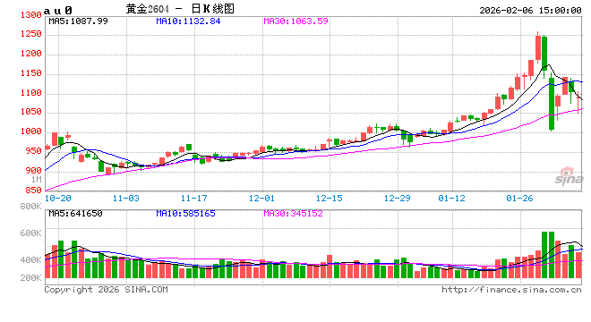上海黄金交易所发布通知 进一步提高金银保证金水平和涨跌停板