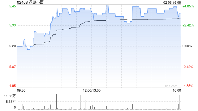 遇见小面午后涨逾4% 拟斥1亿港元回购股份预计去年纯利同比大增