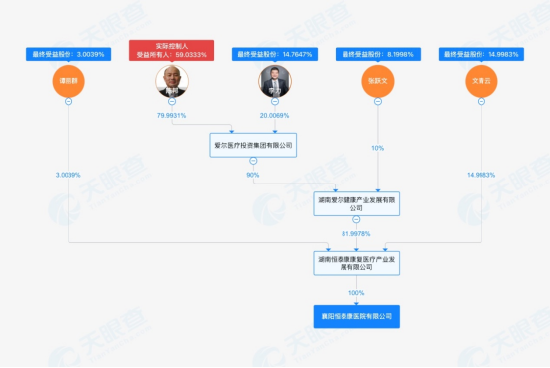 “骗保”风波下的爱尔医疗投资：隐秘持股15家精神病院，旗下上市公司屡罚屡犯