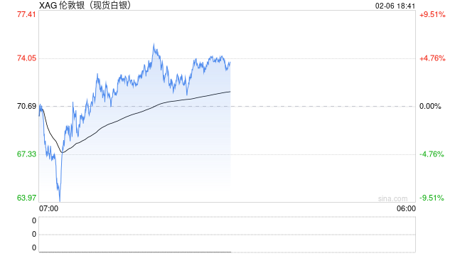 单月波动率突破100%！白银底部在哪里？华尔街这么看