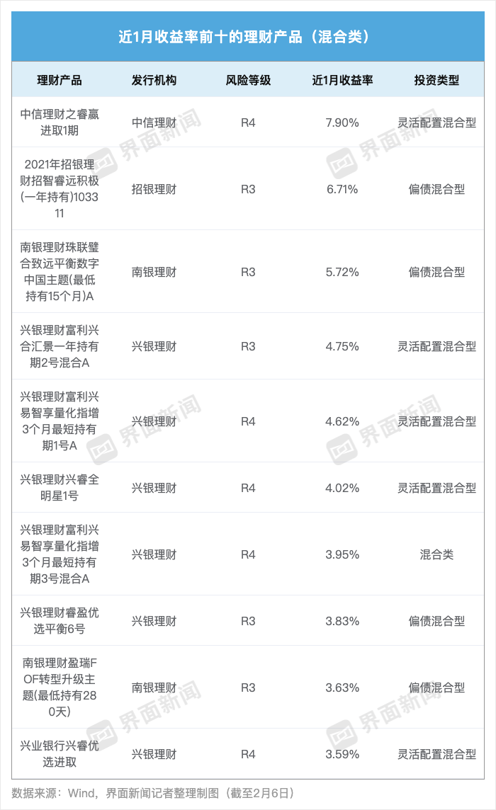 现金类产品收益率持续下行，华夏理财一款贵金属指数理财产品月赚24%