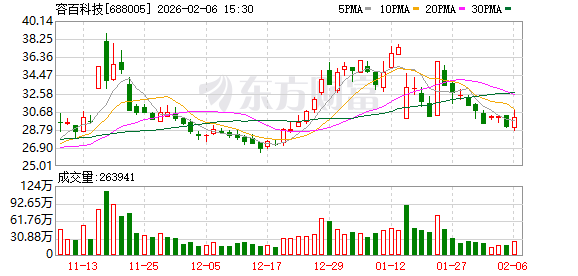 因重大合同公告涉嫌误导性陈述 容百科技拟被罚款450万元