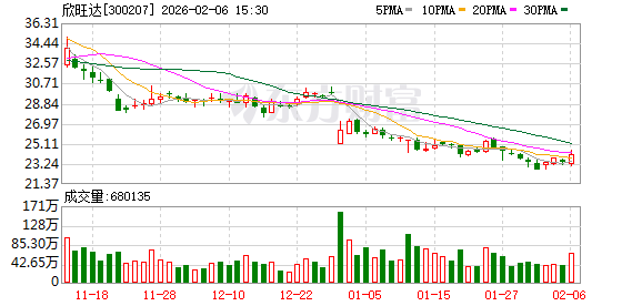 欣旺达：公司将通过合法途径维护自身声誉与投资者的合法权益