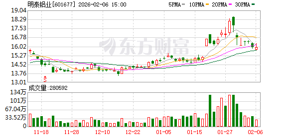 明泰铝业：公司新建项目鸿晟新材、义瑞新材重点布局新能源等高端铝材应用领域