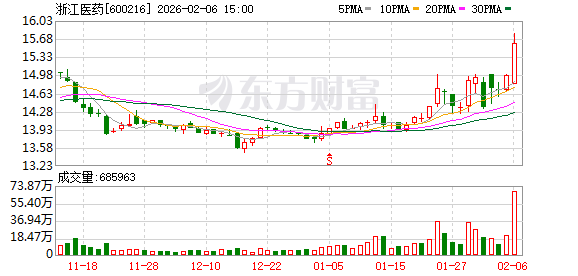 浙江医药：公司已经建立了财务共享体系