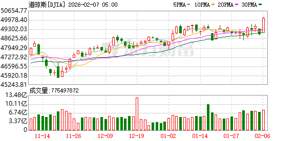 全球市场：道指涨超2%、首次站上5万点大关 英伟达涨近8% A50指数期货涨超1%