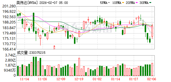 全球市场：道指涨超2%、首次站上5万点大关 英伟达涨近8% A50指数期货涨超1%