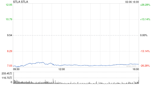 突然爆雷！深夜，暴跌30%！欧洲巨头，崩了！