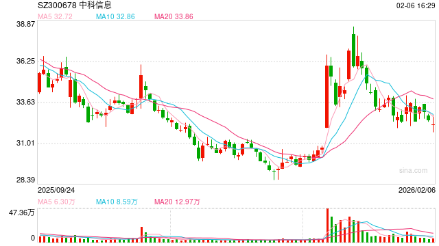 辟谣！中科信息澄清：仅参与塔城项目的前期交流 公司未签约也非总包方