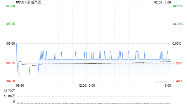 豪威集团遭摩根大通增持约14.22万股 每股作价约105.03港元