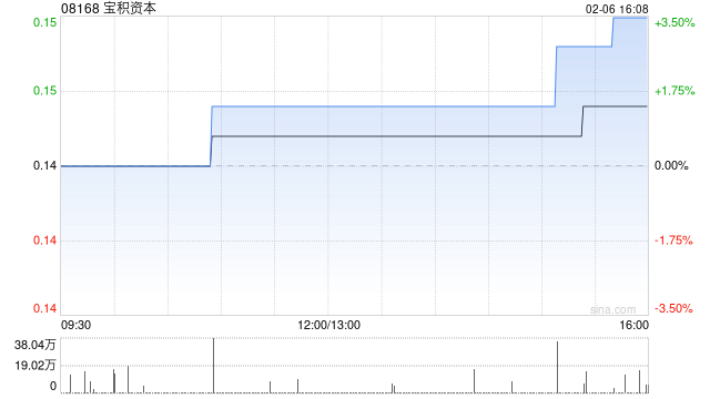 宝积资本因购股权获行使而合计发行1100万股