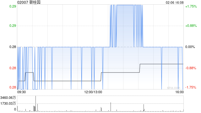 碧桂园因强制性可转换债券获转换而合计发行3005.8万股