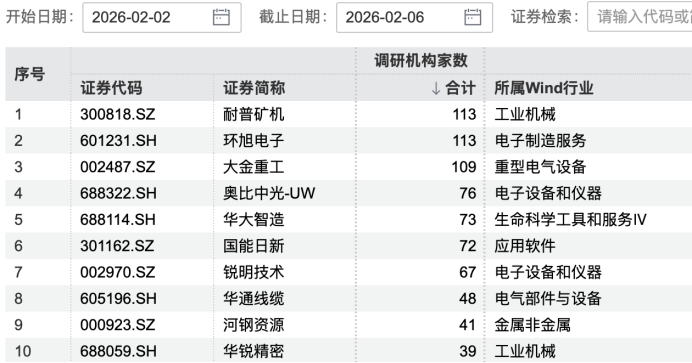 超百家机构，盯上2家公司