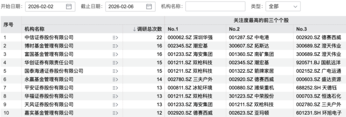 超百家机构，盯上2家公司