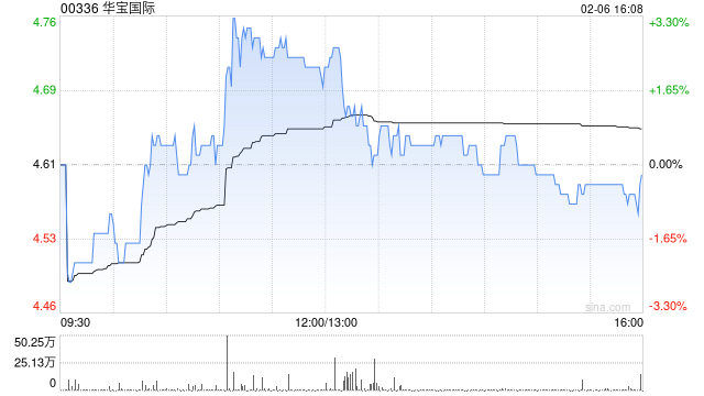 华宝国际于2月6日斥资96.59万港元回购21万股
