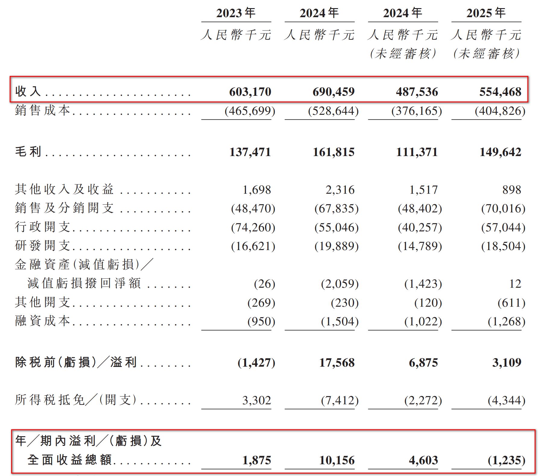 不到3年估值狂飙240倍，“中药六君子”携13万医师冲击“中医第一股”，甘之草为何由盈转亏？