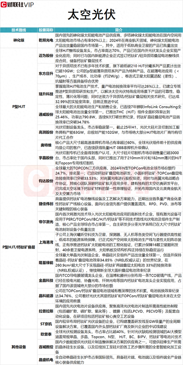 太空光伏概念龙头三连板 P型HJT/钙钛矿叠层技术路线A股名单及相关业务一览