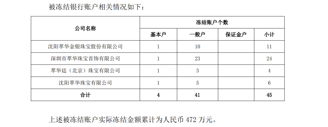 这家A股公司萃华珠宝，主要银行账户被冻结！